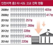인천 우수학생 유출 줄었다