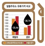 고속道 주유소, 수도권 알뜰주유소 보다 저렴