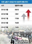 로데오거리 보행환경 개선 … 방문객 급증