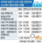 인천 도시 정비 뉴스테이로 활력찾나