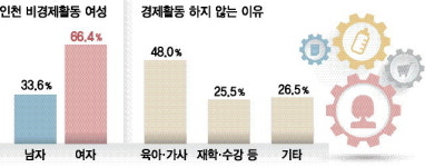 인천 비경제활동 여성 남성의 두 배