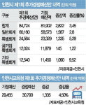 인천·시교육청 올 첫 추경안 제출