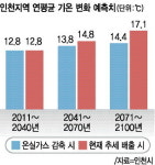 온실가스 놔두면 연평균 기온 최대 5.1도 상승