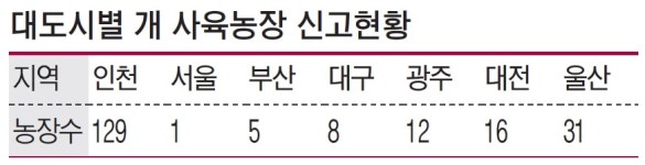 인천 개 사육장 136곳 … 市 전수조사 착수 