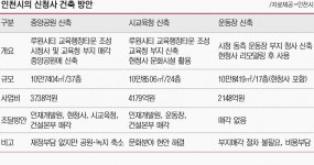 [인천시청 신청사 부지 구월동 결정] 건립 시점·예산 여전히 난관  … 남·서구 유감