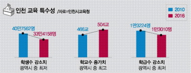 구도심 폐교 걱정 신도심 언제 신설 … 인천 학교 문제 몸살