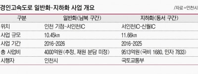 인천시 경인고속도로 지원 안되면 통행료라도 인하해야