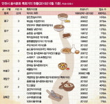 먹거리로 채운 특화거리 … 상인들도 불만
