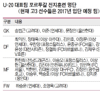 20세 이하 축구대표팀 포르투갈 전지훈련