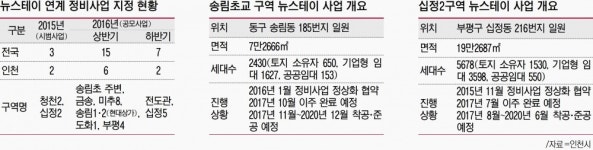 [뉴스테이 1번지의 그늘] 인천 뉴스테이 10곳 … 보상가 여전한 난제