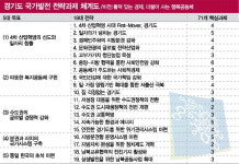 [도,  국가발전 전략 과제 발표] 경제 활성화·복지 최우선 … 150개 현안사업 선택과 집중