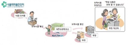 성남시 위해식품 판매 차단 시스템 추가 설치