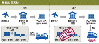 물류 처리시간 줄이는 팔레트 공동화 시범사업 나서