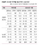 경기 지역 공공서비스 접근성 격차 심각