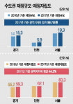 경기도 '재정규모' 늘고 '자립도' 좋아졌다