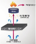 시화지구 악취 60%·먼지 20% 잡는다
