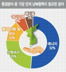 수도권 주민 절반 남북협력할 환경분야 1순위는 에너지