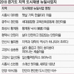 경기도 9곳 도시재생 뉴딜사업 선정