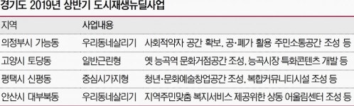 도시재생뉴딜사업에 경기도 4곳 선정