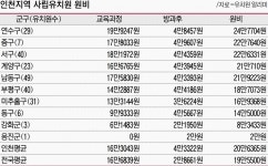 인천 사립유치원비 최대 12배差 … 연수구 24만여원 제일 비싸