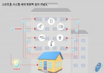 용인시 스마트홈 시스템 철벽 보안