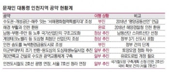 [월요기획] 문대통령 인천공약…지역중심 사업들, 대부분 열매 맺긴 글렀다
