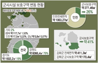 대폭 풀린 군사보호구역...강화는 족쇄 풀리지 않았다
