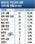 포천시민 가장 큰 불편 도로·교통