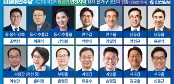 송영길·홍영표·신동근 텃밭으로…계양·부평·서구을 단수공천