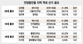 [경기도 격전지-안양동안을] 터줏대감의 6선 출사표 vs  당찬 비례의 도전장
