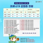 평택시 코로나19 확진자 어제 6명 추가 발생