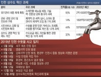 [인천시 상수도사업본부 수돗물 신뢰 회복 청사진] 시설 바꾸고 전문성 높여 믿고 쓸 수 있는 미추홀참물로