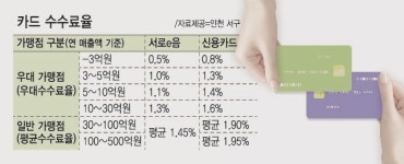 인천 서구, 서로e음 기반 사업자카드 나온다