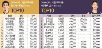[프로배구] 황택의, 7억 벽 넘고…양효진, 8년째 연봉퀸