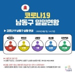 남동구 간석4동에서 50번째 코로나19 확진자 발생