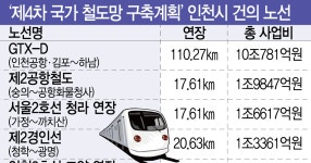 인천 사통팔달 10년 청사진 6월에 나온다