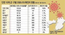 [코로나19 1년] 부평구 10만명당 163명 확진…옹진군 누적 확진자 수 0명
