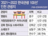 인천 소래포구·송도 센트럴파크 3년 연속 관광 100선