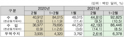 2월 인천세관 수출입 호조