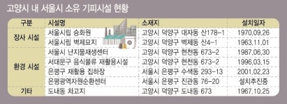 고양시 내 서울 소유 기피시설…오세훈 합의 처리 할까