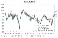 원자재 가격 상승...경기도 기업 체감경기 주춤