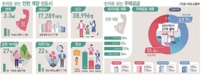 [계양 신도시 지구계획 들여다보니] 5분 걸으면 공원…대중교통 미비 약점