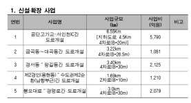 봉오대로∼경명로 도로 개설 폐기하라녹지축 훼손, 또 다른 패착