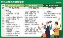 [인천시 푸드플랜 수립 연구용역] 안전한 인천 농산물 공급…농민·학부모 행복 도시로