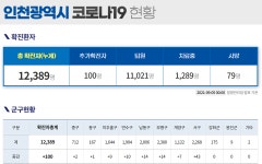 신규확진 1천490명, 인천 100명·경기 448명