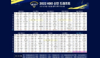SSG랜더스, 2022 KBO 신인드래프트 9명 지명...2015년 SK 야구 꿈나무 장학금 대상 출신 신헌민(광주동성고) '눈길'