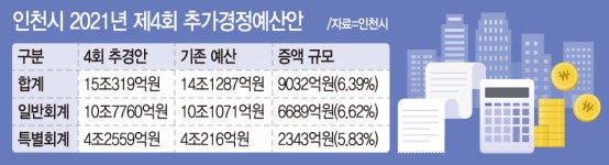 인천시, 마지막 추경 15조319억…올 살림살이 규모 사상 최대