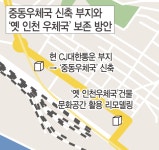 옛 인천우체국 보존 활용, 중동우체국은 인근 신설