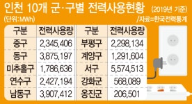 인천시, 민간·공공·산업분야 태양광발전 보급 확대