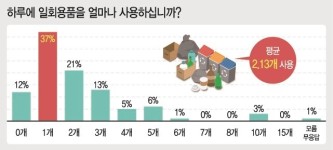 경기도민 하루 평균 일회용품 2.13개 사용